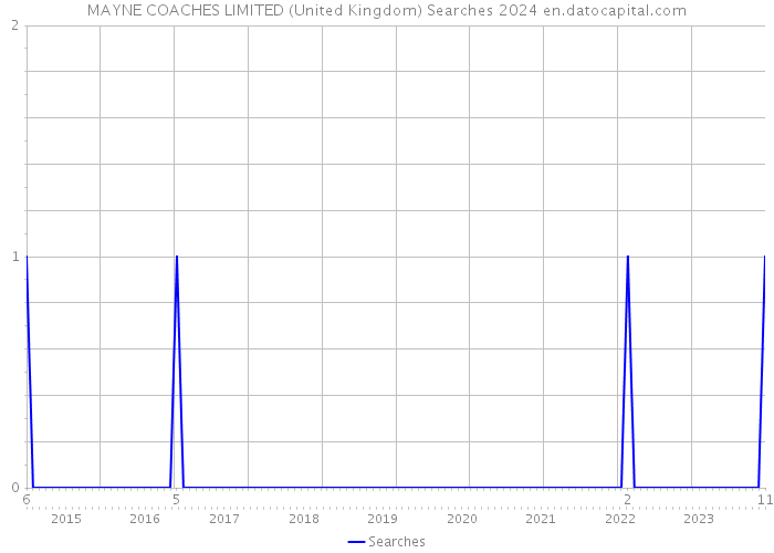 MAYNE COACHES LIMITED (United Kingdom) Searches 2024 