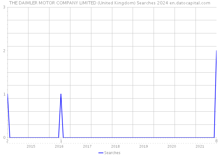 THE DAIMLER MOTOR COMPANY LIMITED (United Kingdom) Searches 2024 