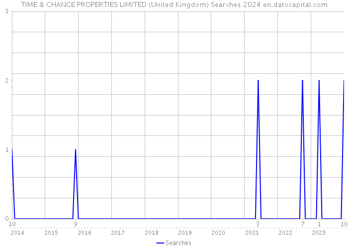 TIME & CHANCE PROPERTIES LIMITED (United Kingdom) Searches 2024 