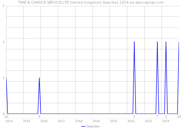 TIME & CHANCE SERVICE LTD (United Kingdom) Searches 2024 