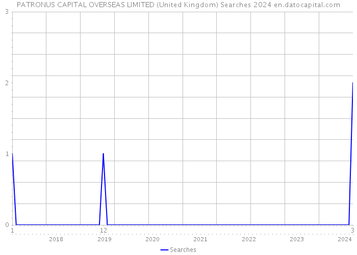 PATRONUS CAPITAL OVERSEAS LIMITED (United Kingdom) Searches 2024 