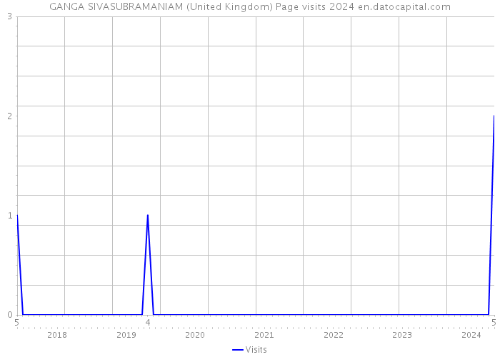 GANGA SIVASUBRAMANIAM (United Kingdom) Page visits 2024 
