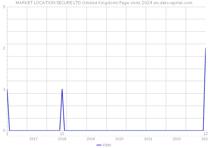 MARKET LOCATION SECURE LTD (United Kingdom) Page visits 2024 
