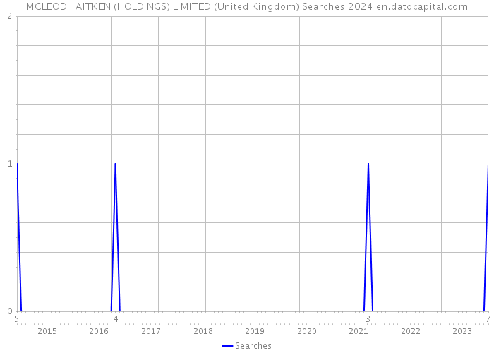 MCLEOD + AITKEN (HOLDINGS) LIMITED (United Kingdom) Searches 2024 