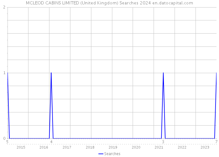 MCLEOD CABINS LIMITED (United Kingdom) Searches 2024 