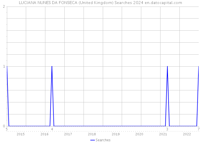 LUCIANA NUNES DA FONSECA (United Kingdom) Searches 2024 