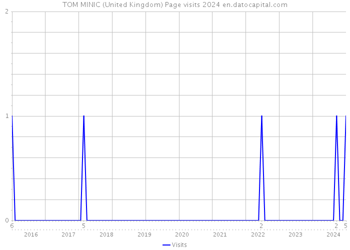 TOM MINIC (United Kingdom) Page visits 2024 