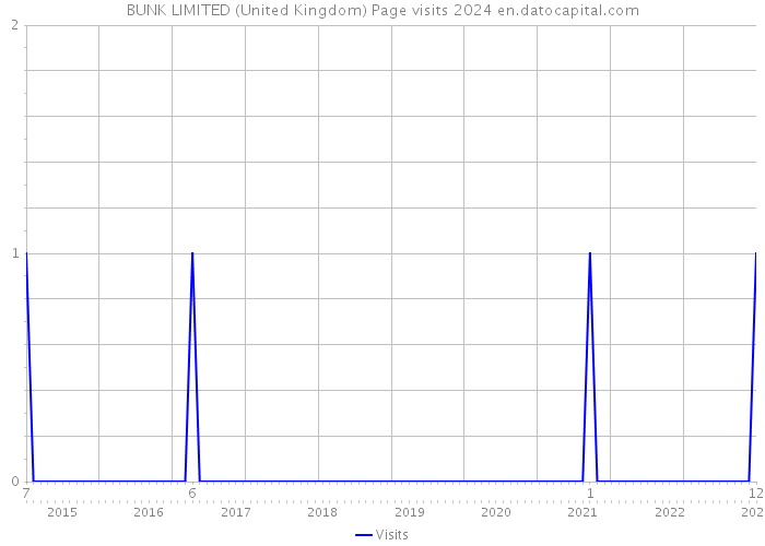 BUNK LIMITED (United Kingdom) Page visits 2024 