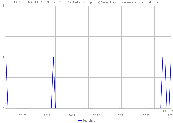 EGYPT TRAVEL & TOURS LIMITED (United Kingdom) Searches 2024 