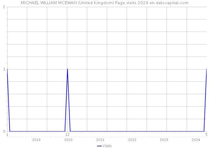 MICHAEL WILLIAM MCEWAN (United Kingdom) Page visits 2024 
