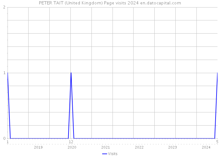 PETER TAIT (United Kingdom) Page visits 2024 