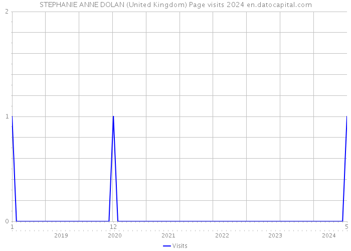 STEPHANIE ANNE DOLAN (United Kingdom) Page visits 2024 