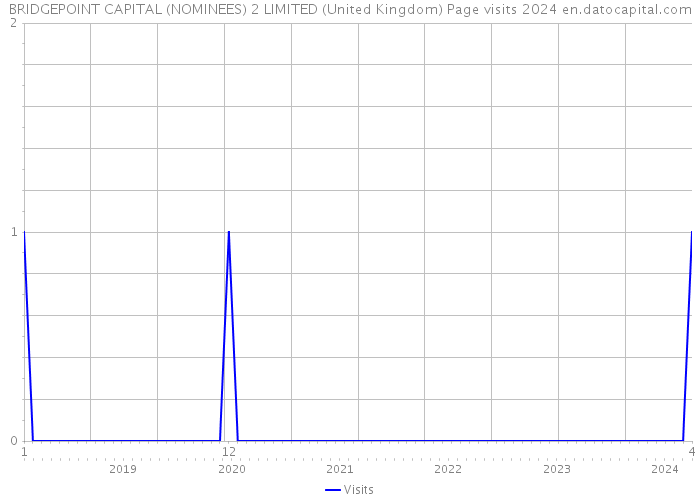 BRIDGEPOINT CAPITAL (NOMINEES) 2 LIMITED (United Kingdom) Page visits 2024 