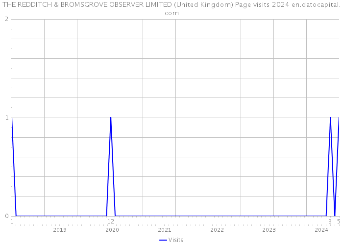 THE REDDITCH & BROMSGROVE OBSERVER LIMITED (United Kingdom) Page visits 2024 