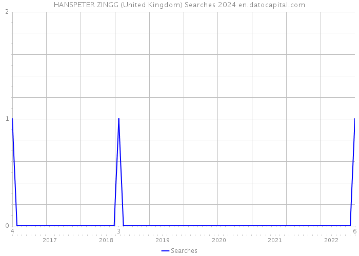 HANSPETER ZINGG (United Kingdom) Searches 2024 