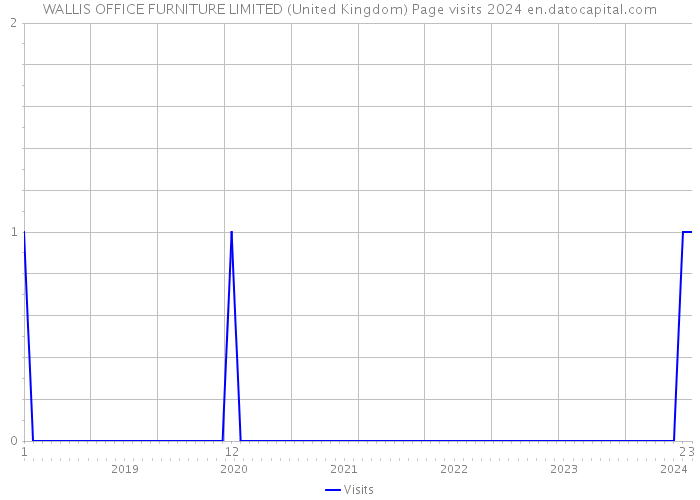 WALLIS OFFICE FURNITURE LIMITED (United Kingdom) Page visits 2024 