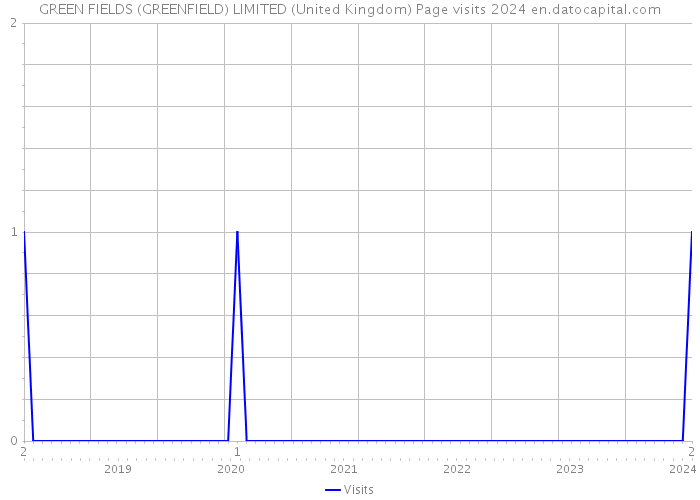 GREEN FIELDS (GREENFIELD) LIMITED (United Kingdom) Page visits 2024 