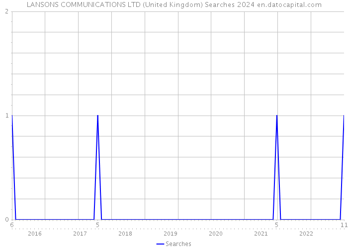 LANSONS COMMUNICATIONS LTD (United Kingdom) Searches 2024 