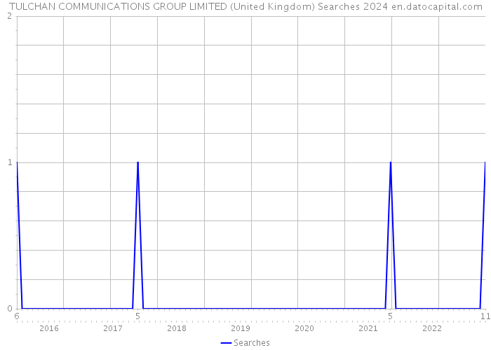 TULCHAN COMMUNICATIONS GROUP LIMITED (United Kingdom) Searches 2024 