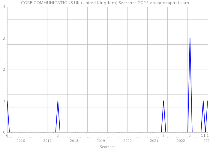 CORE COMMUNICATIONS UK (United Kingdom) Searches 2024 