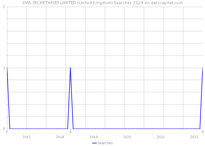 DWS SECRETARIES LIMITED (United Kingdom) Searches 2024 