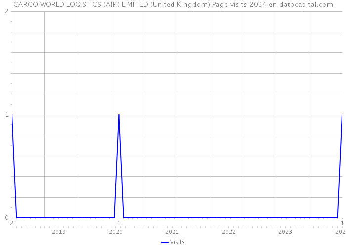 CARGO WORLD LOGISTICS (AIR) LIMITED (United Kingdom) Page visits 2024 