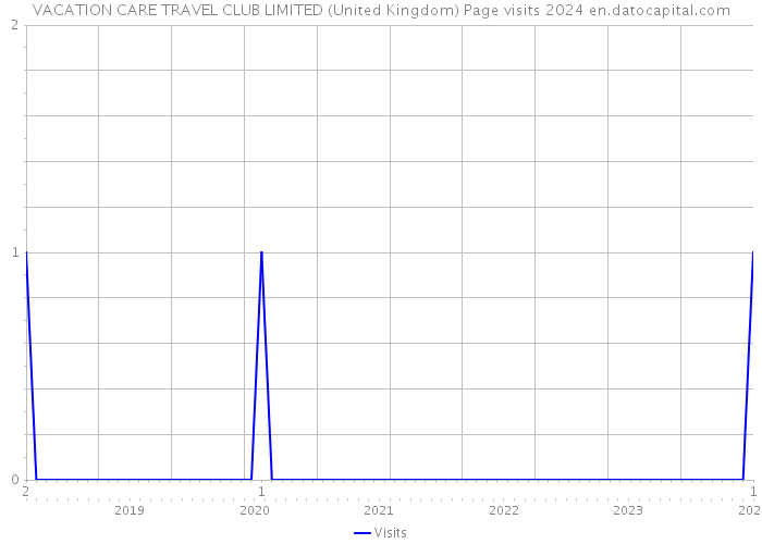 VACATION CARE TRAVEL CLUB LIMITED (United Kingdom) Page visits 2024 