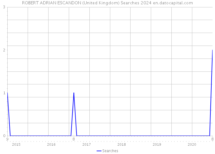 ROBERT ADRIAN ESCANDON (United Kingdom) Searches 2024 