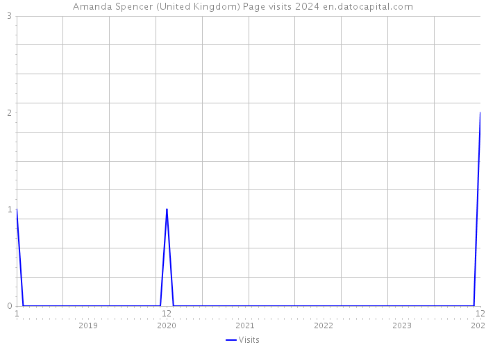 Amanda Spencer (United Kingdom) Page visits 2024 
