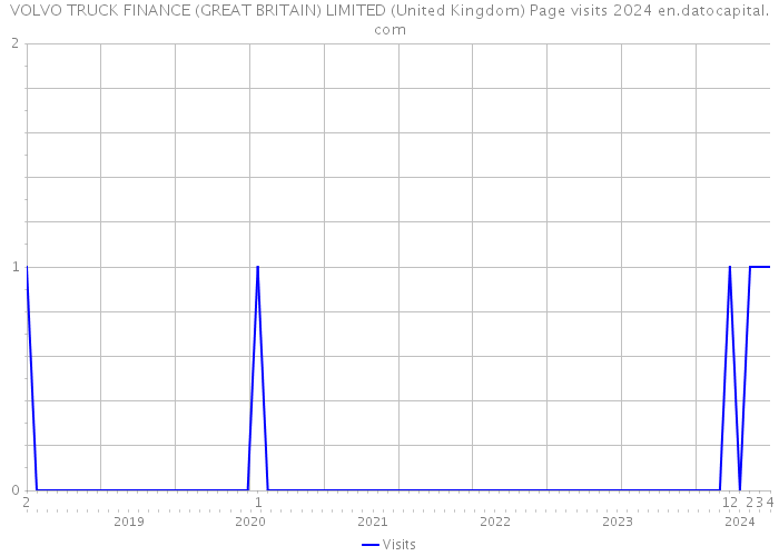 VOLVO TRUCK FINANCE (GREAT BRITAIN) LIMITED (United Kingdom) Page visits 2024 