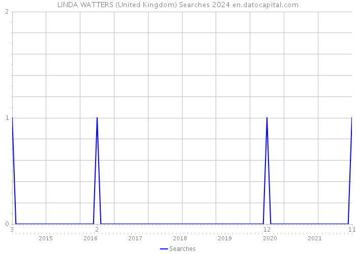 LINDA WATTERS (United Kingdom) Searches 2024 