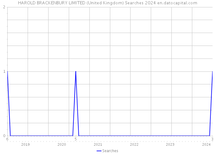 HAROLD BRACKENBURY LIMITED (United Kingdom) Searches 2024 