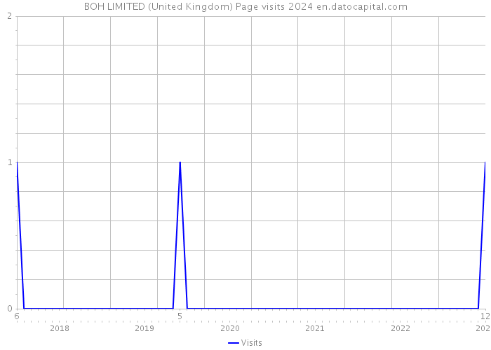 BOH LIMITED (United Kingdom) Page visits 2024 