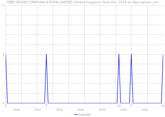 PEER GROUP COMMUNICATIONS LIMITED (United Kingdom) Searches 2024 