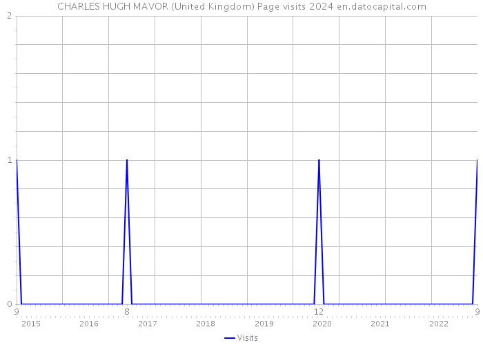 CHARLES HUGH MAVOR (United Kingdom) Page visits 2024 