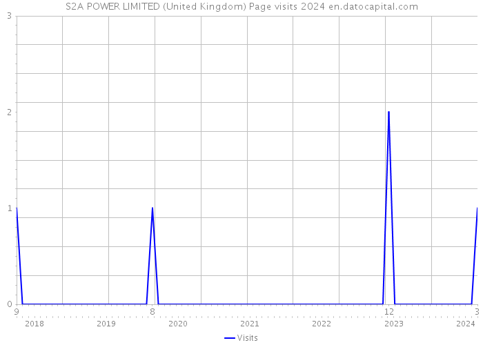 S2A POWER LIMITED (United Kingdom) Page visits 2024 