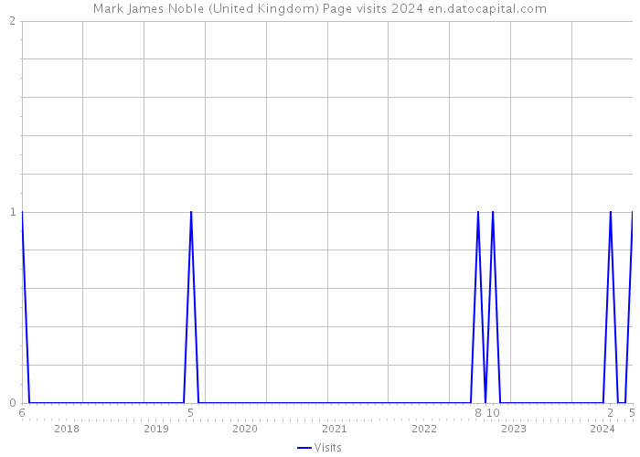 Mark James Noble (United Kingdom) Page visits 2024 