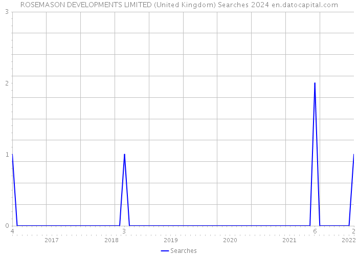 ROSEMASON DEVELOPMENTS LIMITED (United Kingdom) Searches 2024 