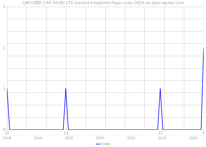 CJM USED CAR SALES LTD (United Kingdom) Page visits 2024 