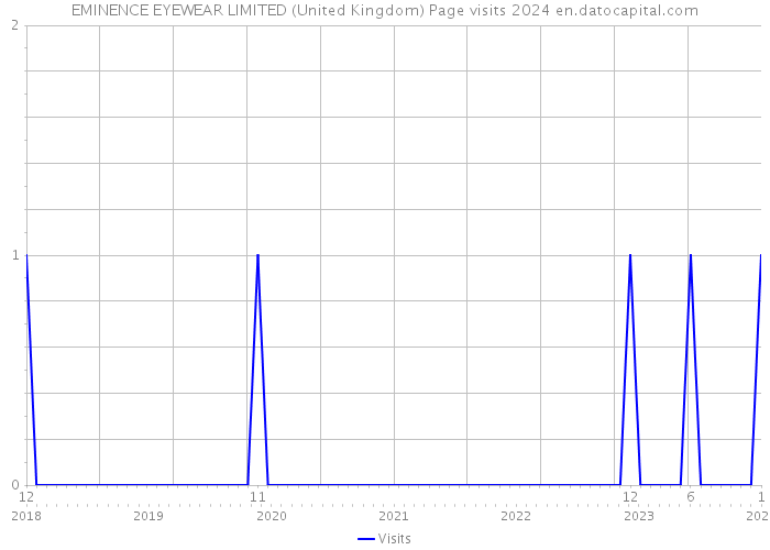 EMINENCE EYEWEAR LIMITED (United Kingdom) Page visits 2024 