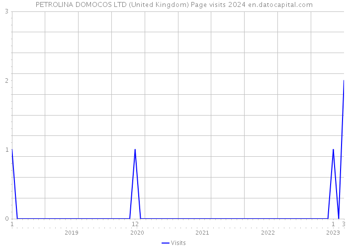 PETROLINA DOMOCOS LTD (United Kingdom) Page visits 2024 