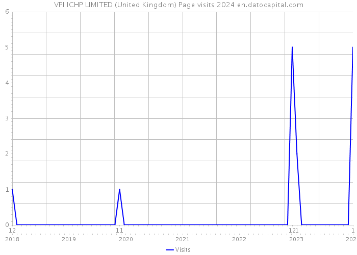 VPI ICHP LIMITED (United Kingdom) Page visits 2024 