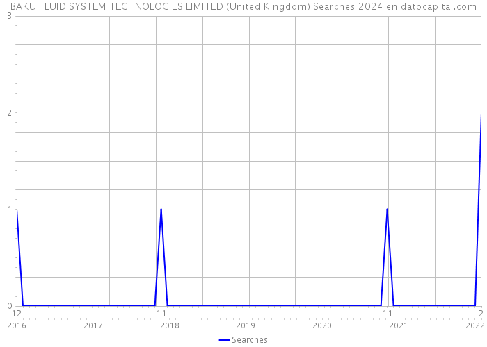 BAKU FLUID SYSTEM TECHNOLOGIES LIMITED (United Kingdom) Searches 2024 