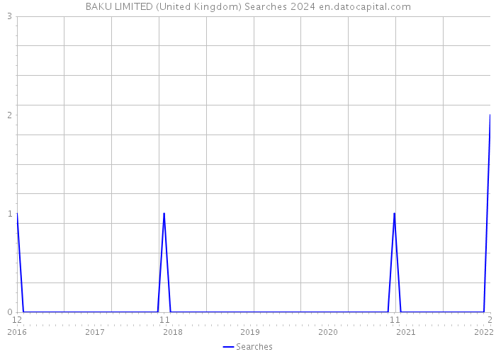 BAKU LIMITED (United Kingdom) Searches 2024 