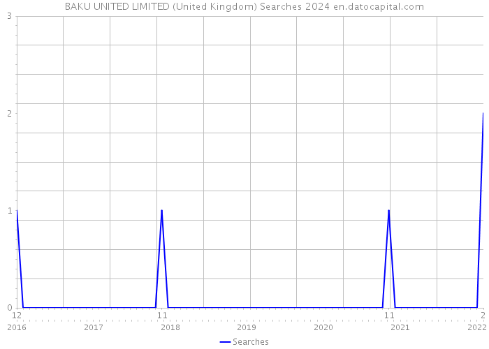 BAKU UNITED LIMITED (United Kingdom) Searches 2024 