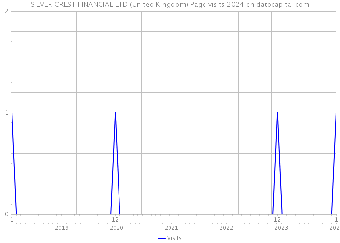 SILVER CREST FINANCIAL LTD (United Kingdom) Page visits 2024 