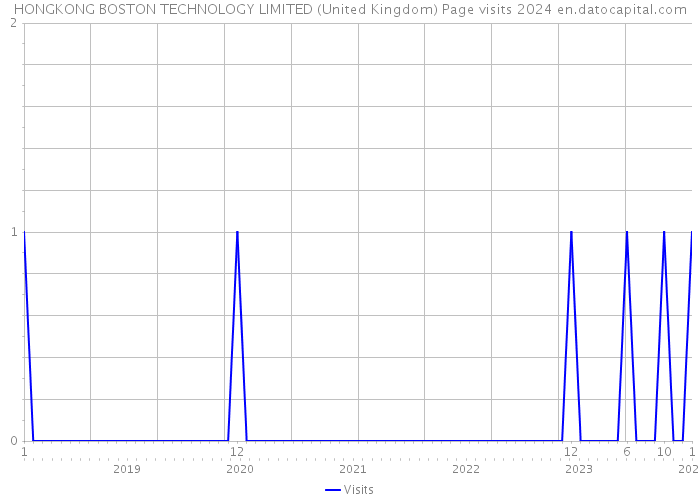HONGKONG BOSTON TECHNOLOGY LIMITED (United Kingdom) Page visits 2024 