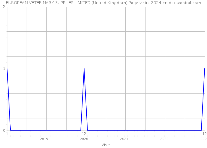 EUROPEAN VETERINARY SUPPLIES LIMITED (United Kingdom) Page visits 2024 