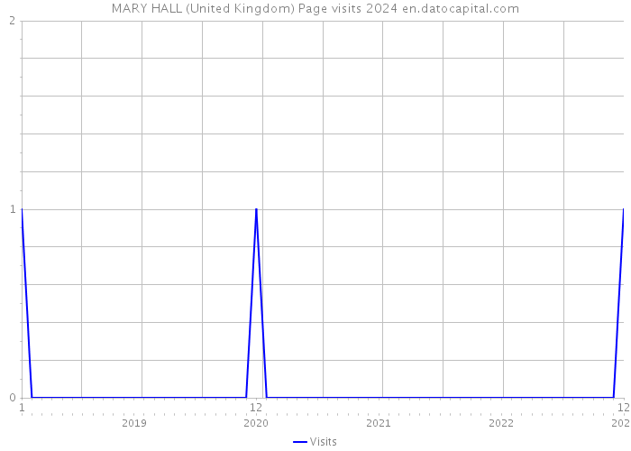 MARY HALL (United Kingdom) Page visits 2024 