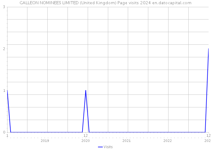 GALLEON NOMINEES LIMITED (United Kingdom) Page visits 2024 